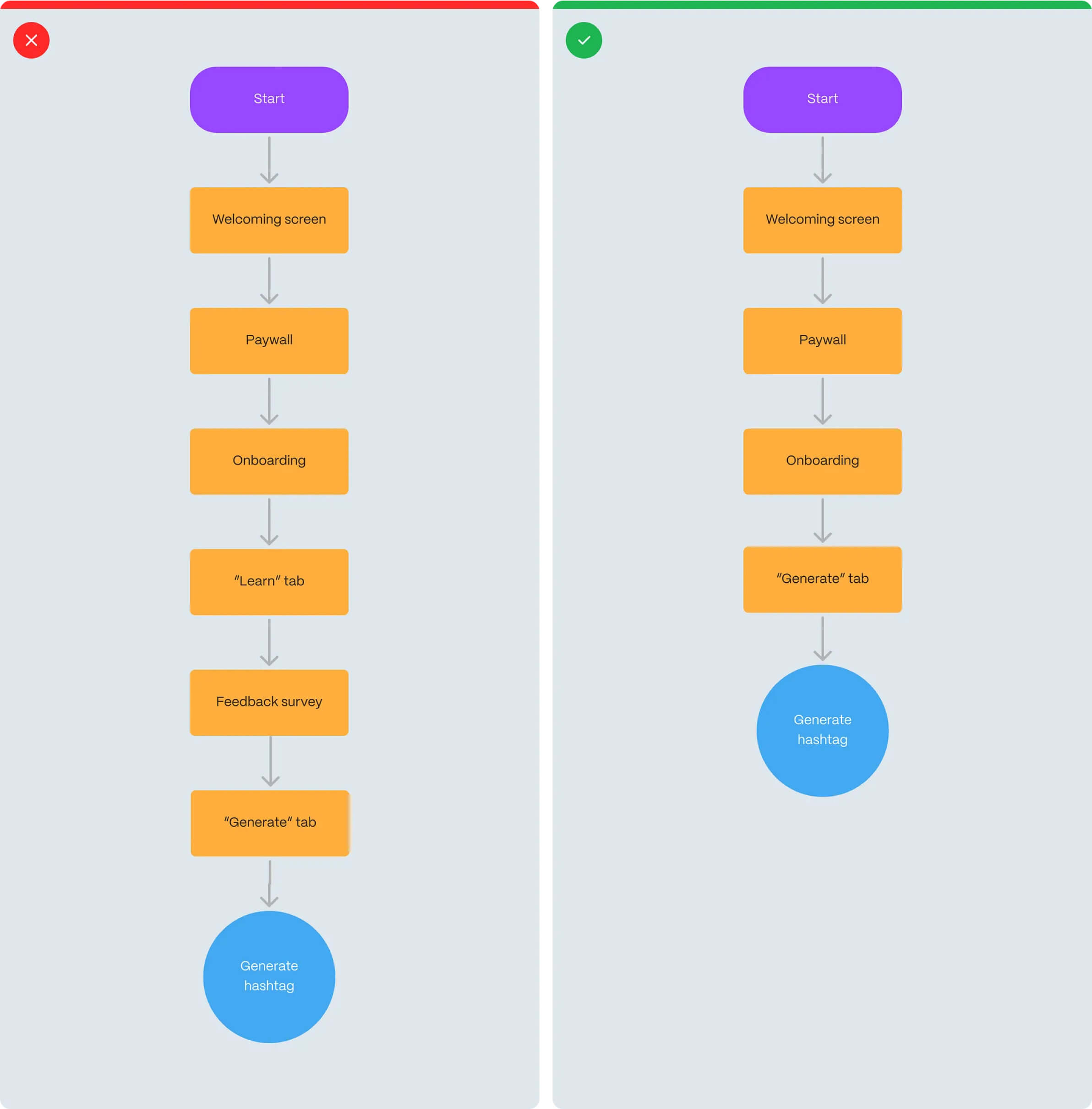 User flow to perform a critical action (hashtag generation) before and after optimization